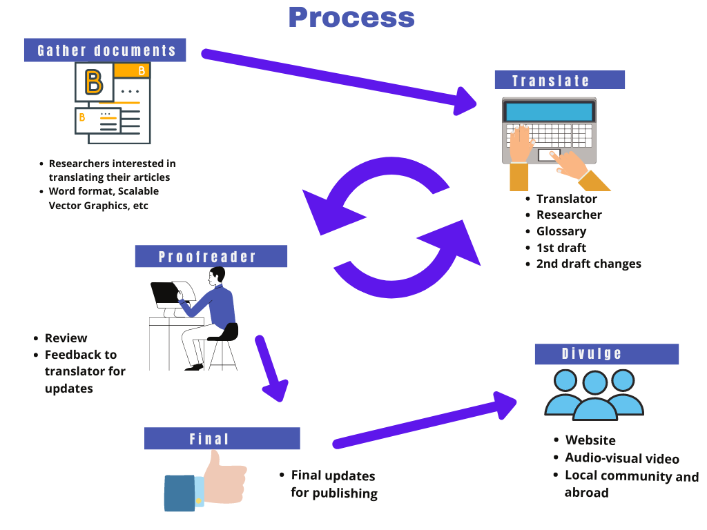 The translation process