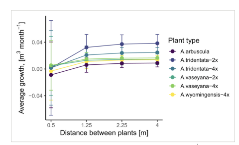 Figure 3 from Ecology and Evolution manuscript