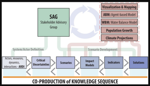 Figure 2 from Frontiers in Environmental Science manuscript
