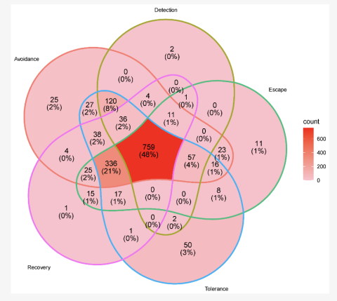 Figure 3 from International Journal of Molecular Sciences manuscript comparing the the five major drought response strategies